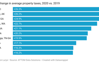 ten cities with highest property tax growth US